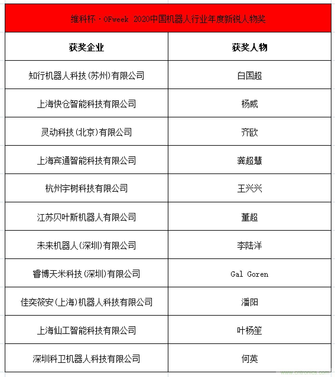 OFweek 2021中國(guó)機(jī)器人產(chǎn)業(yè)大會(huì)&ldquo;維科杯&rdquo;獲獎(jiǎng)名單揭曉！