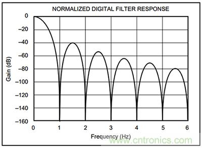 可穿戴醫(yī)療設(shè)備模擬前端電路設(shè)計該選擇模擬濾波器還是FIR濾波器？