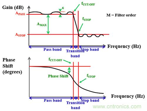 可穿戴醫(yī)療設(shè)備模擬前端電路設(shè)計該選擇模擬濾波器還是FIR濾波器？