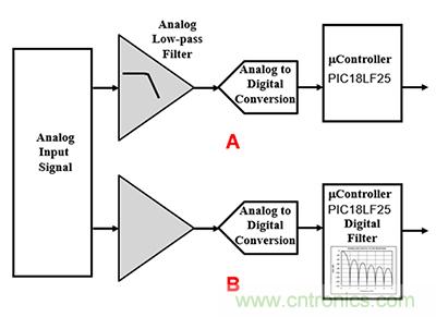 可穿戴醫(yī)療設(shè)備模擬前端電路設(shè)計該選擇模擬濾波器還是FIR濾波器？