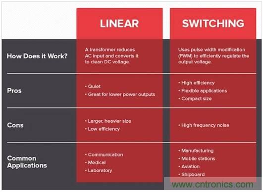 如何通過集成有源濾波器降低DC／DC轉換器的EMI？