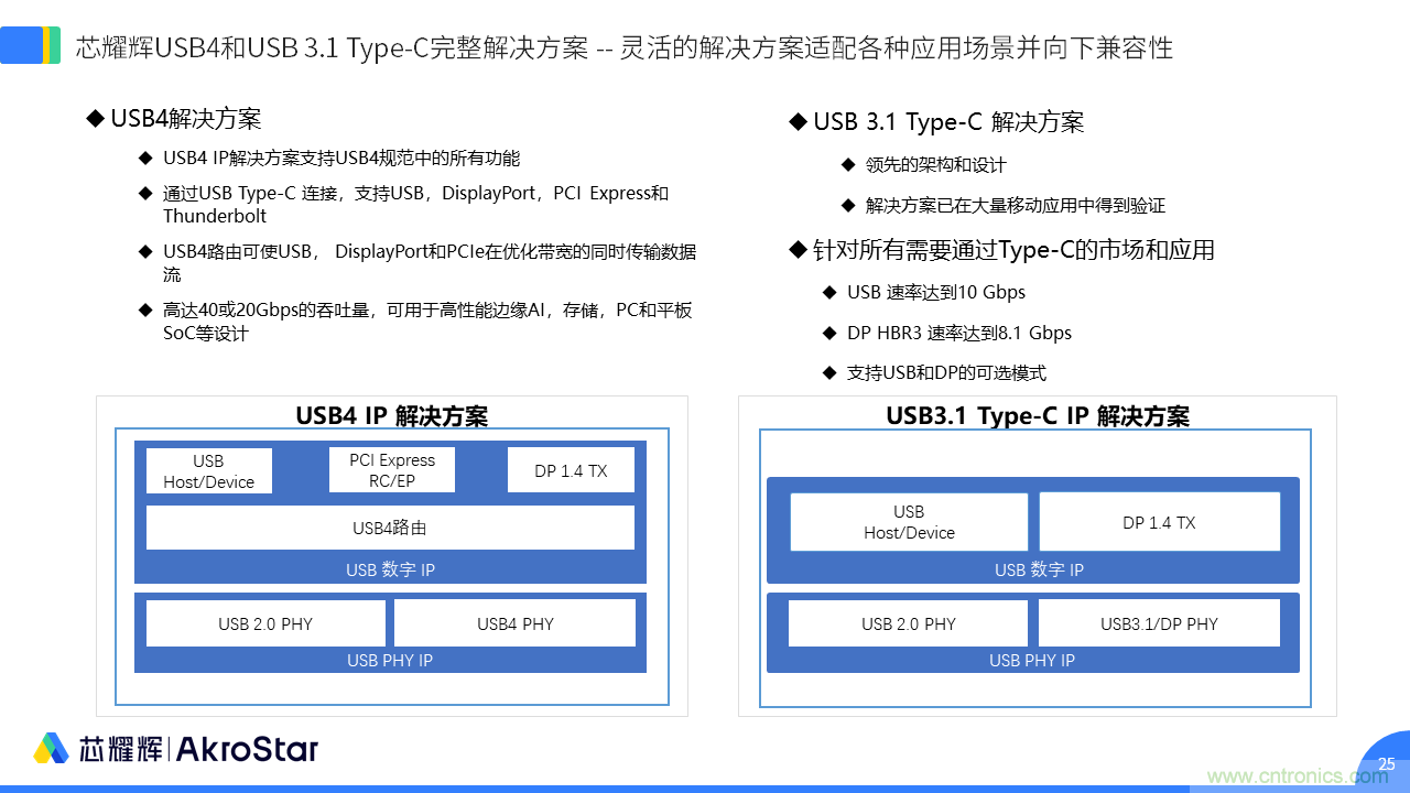 初心不改，芯耀輝高速接口IP助攻芯片設計制勝USB新標準