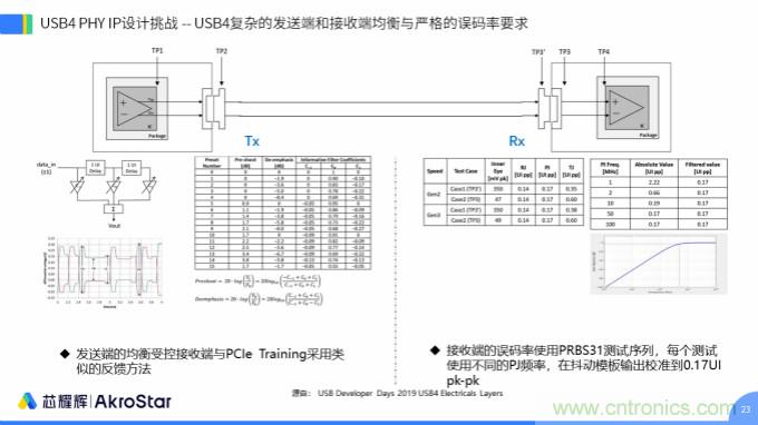 初心不改，芯耀輝高速接口IP助攻芯片設計制勝USB新標準