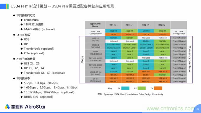 初心不改，芯耀輝高速接口IP助攻芯片設計制勝USB新標準