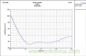 讓你輕松理解天線駐波比！信號(hào)與頻譜知識(shí)，都在這里了！