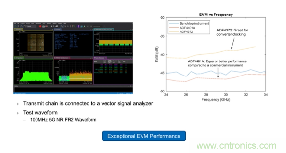 從幾款核心器件下手，分析如何構(gòu)建儀表級(jí)毫米波發(fā)射信號(hào)鏈