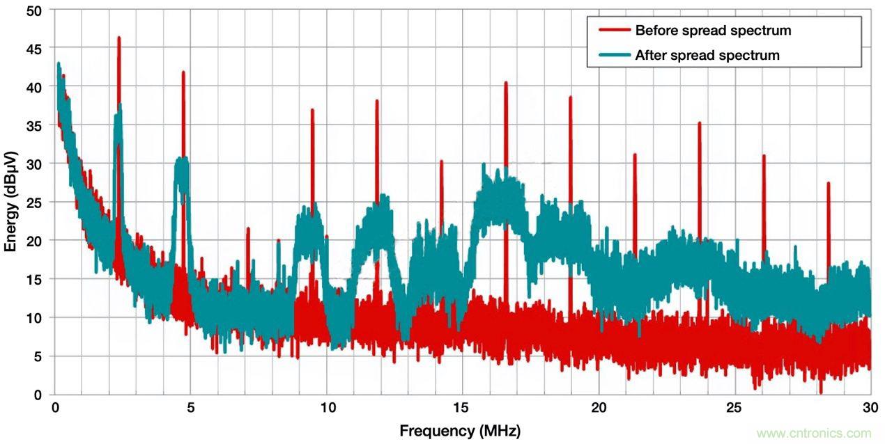 降低開關(guān)模式電源中EMI的常規(guī)方法和最新技術(shù)有哪些？
