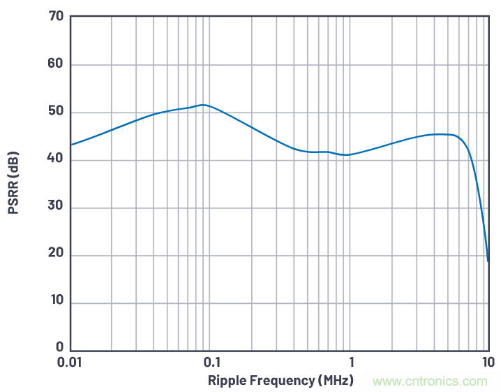 優(yōu)化信號(hào)鏈的電源系統(tǒng) &mdash; 第1部分：多少電源噪聲可以接受？