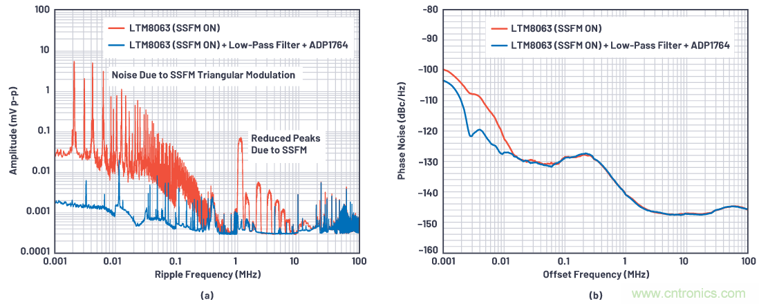 優(yōu)化信號(hào)鏈的電源系統(tǒng) &mdash; 第1部分：多少電源噪聲可以接受？