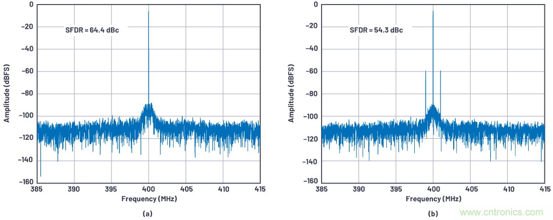 優(yōu)化信號(hào)鏈的電源系統(tǒng) &mdash; 第1部分：多少電源噪聲可以接受？