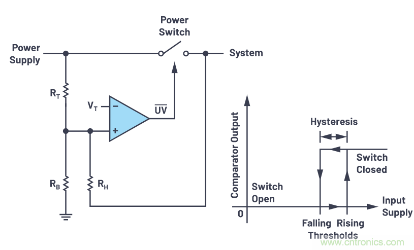 提高遲滯，實(shí)現(xiàn)平穩(wěn)的欠壓和過壓閉鎖