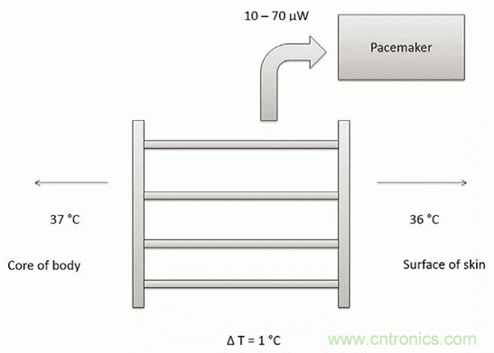 如何利用節(jié)能技術(shù)優(yōu)化可穿戴設(shè)備的電源管理模塊？