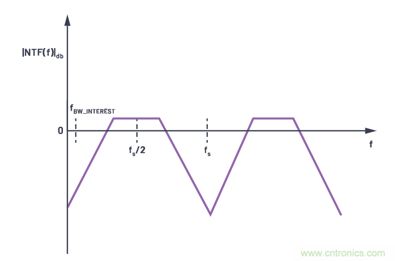 CTSD精密ADC &mdash; 第2部分：為信號鏈設(shè)計人員介紹CTSD架構(gòu)
