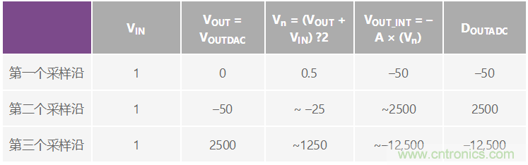 CTSD精密ADC &mdash; 第2部分：為信號鏈設(shè)計人員介紹CTSD架構(gòu)