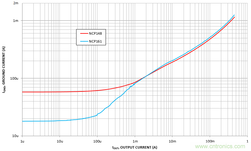 負(fù)載瞬態(tài)響應(yīng)與靜態(tài)電流有何關(guān)系？