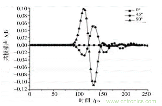 BGA封裝與PCB差分互連結構的設計與優(yōu)化