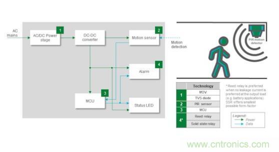 如何確保智能家居中的運動探測器對外部干擾具有魯棒性？