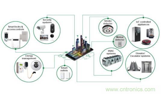 如何確保智能家居中的運動探測器對外部干擾具有魯棒性？