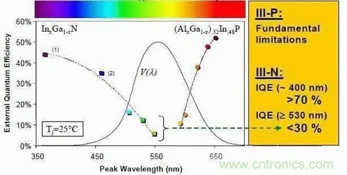 為何發(fā)光二極管的很難發(fā)出藍(lán)光？