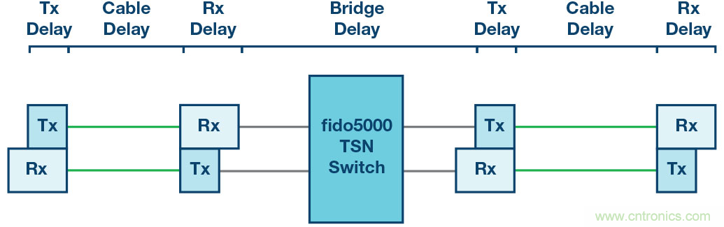 自動(dòng)化中的TSN：我們現(xiàn)在處在什么階段？