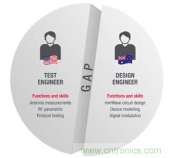 仿真，測試和驗證三步解決5G RF設計問題