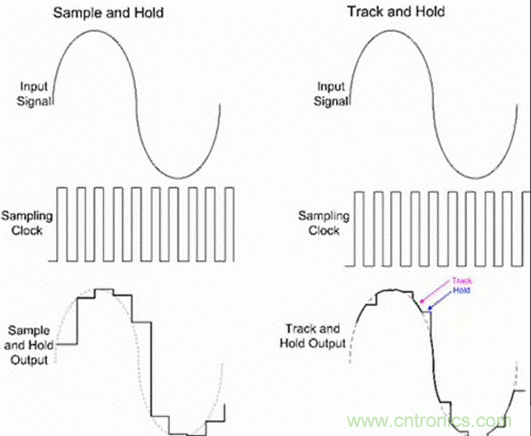 巧用采樣和保持電路，確保ADC精度