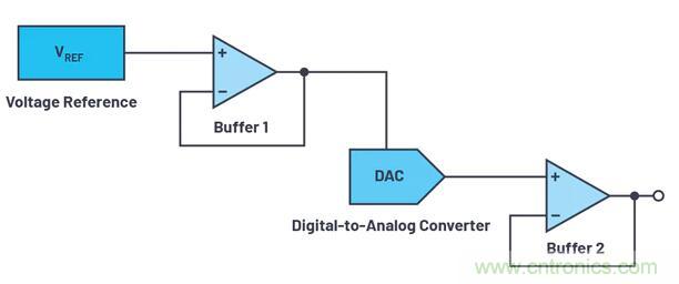 如何最好地計(jì)算DAC的信號(hào)鏈誤差預(yù)算？