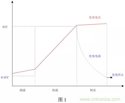 鋰電池充電電路設(shè)計(jì)