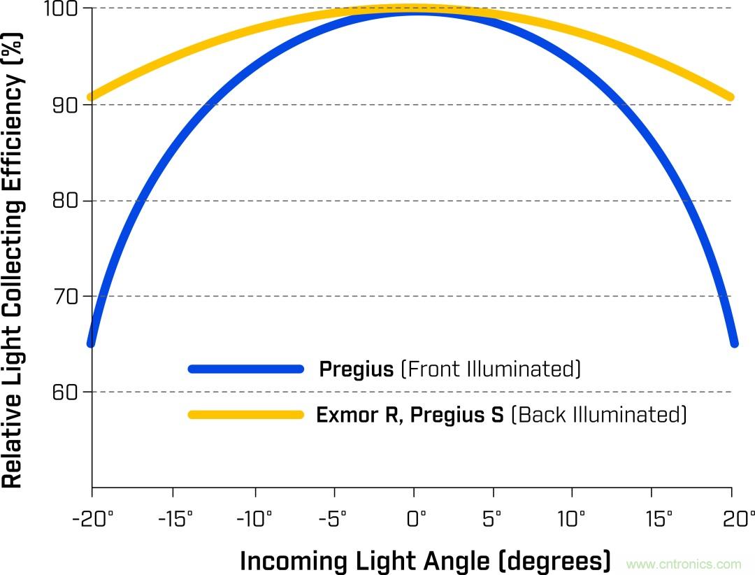詳細解析Sony Pregius&reg; S系列的全局快門CMOS傳感器
