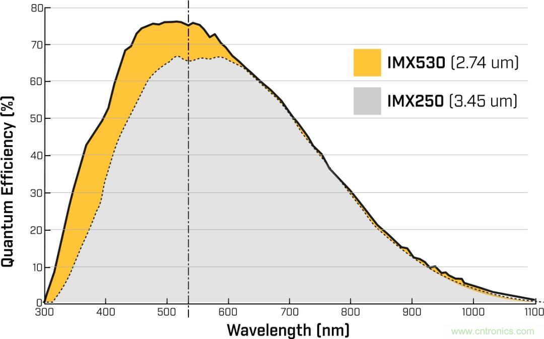 詳細解析Sony Pregius&reg; S系列的全局快門CMOS傳感器