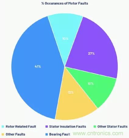 如何選擇最合適的預(yù)測性維護傳感器？