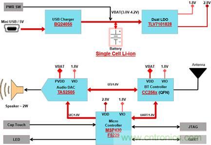 藍(lán)牙和MSP430音頻信宿設(shè)計(jì) 藍(lán)牙和MSP430音頻信宿設(shè)計(jì)