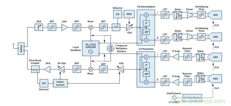 走進RF信號鏈，ADI帶你深入理解其特性和性能指標