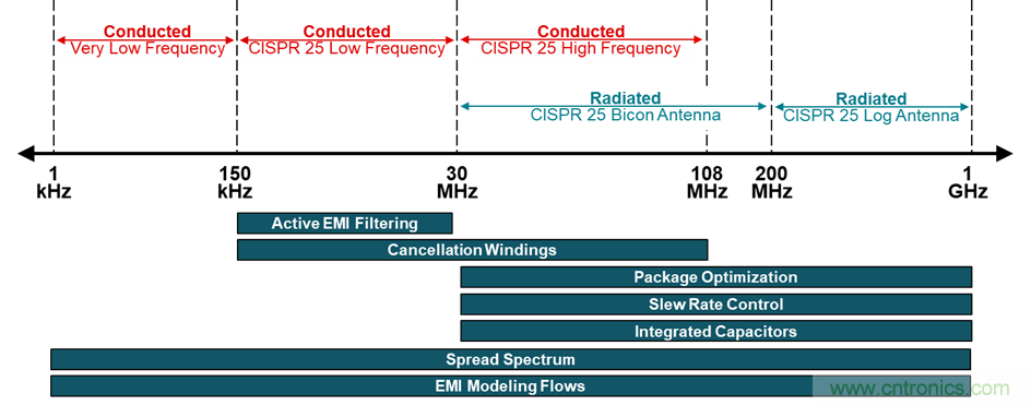 電磁干擾的標(biāo)準(zhǔn)、成因和緩解技術(shù)