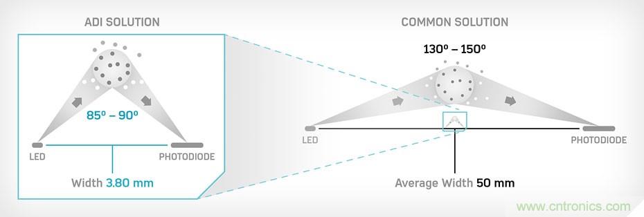 如何杜絕誤報確?？煽勘O(jiān)測？ADI雙光源煙霧探測方案助力掘金千億智慧消防市場