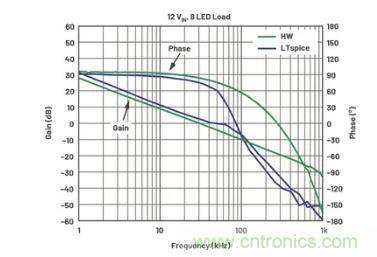 玩轉(zhuǎn)LTspice丨生成LED驅(qū)動(dòng)器的波德圖，你學(xué)會(huì)了沒？
