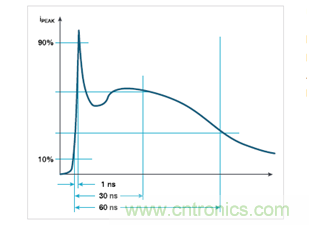 如何使用示波器檢驗(yàn)ESD仿真器？