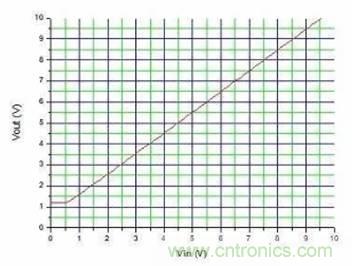 如何使用電流鏡控制電源？