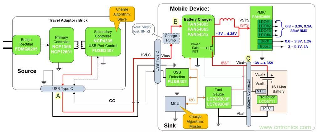 USB Type-C 可編程電源如何滿足5G智能手機(jī)快充需求？這篇文章講透了