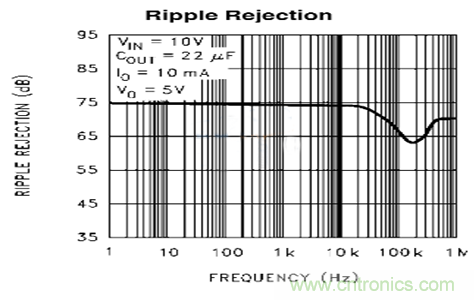 開關(guān)電源(DC-DC)與LDO電源的區(qū)別---紋波 開關(guān)電源(DC-DC)與LDO電源的區(qū)別---紋波