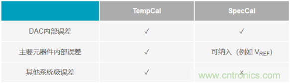 如何成功校準(zhǔn)開(kāi)環(huán)DAC信號(hào)鏈？