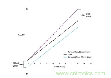 如何成功校準(zhǔn)開(kāi)環(huán)DAC信號(hào)鏈？