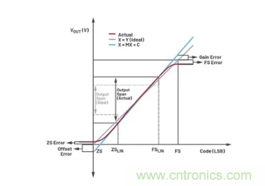 如何成功校準(zhǔn)開(kāi)環(huán)DAC信號(hào)鏈？