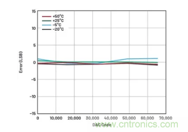 如何成功校準(zhǔn)開(kāi)環(huán)DAC信號(hào)鏈？