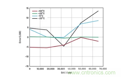 如何成功校準(zhǔn)開(kāi)環(huán)DAC信號(hào)鏈？