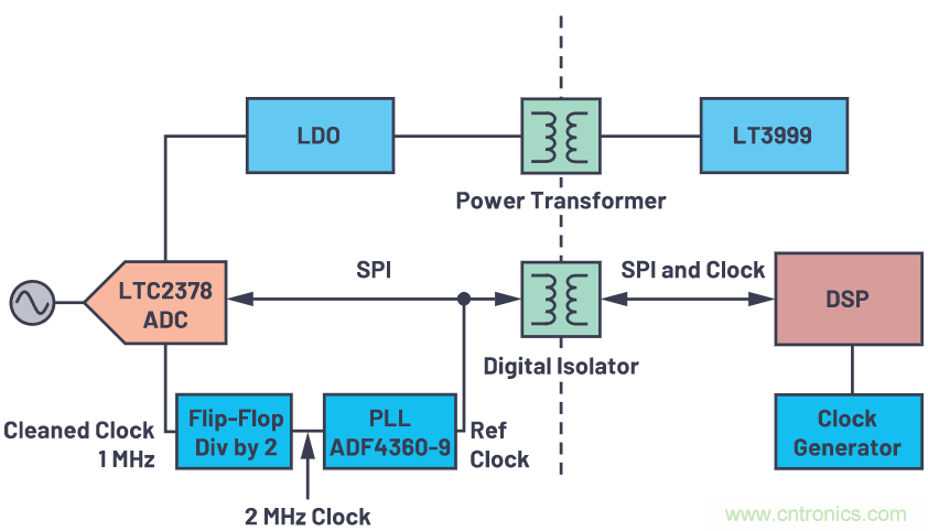 如何為ADC增加隔離而不損害其性能？