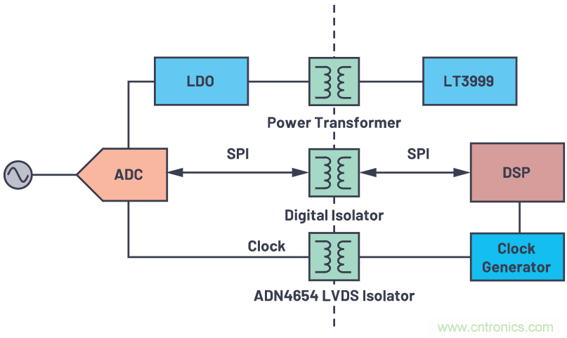 如何為ADC增加隔離而不損害其性能？