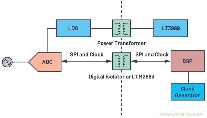 如何為ADC增加隔離而不損害其性能？