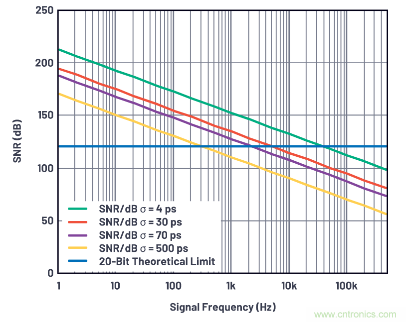 如何為ADC增加隔離而不損害其性能？