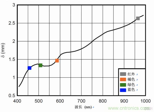 多波長(zhǎng)光學(xué)測(cè)量，實(shí)現(xiàn)傳統(tǒng)的SpO2測(cè)量無法實(shí)現(xiàn)的功能